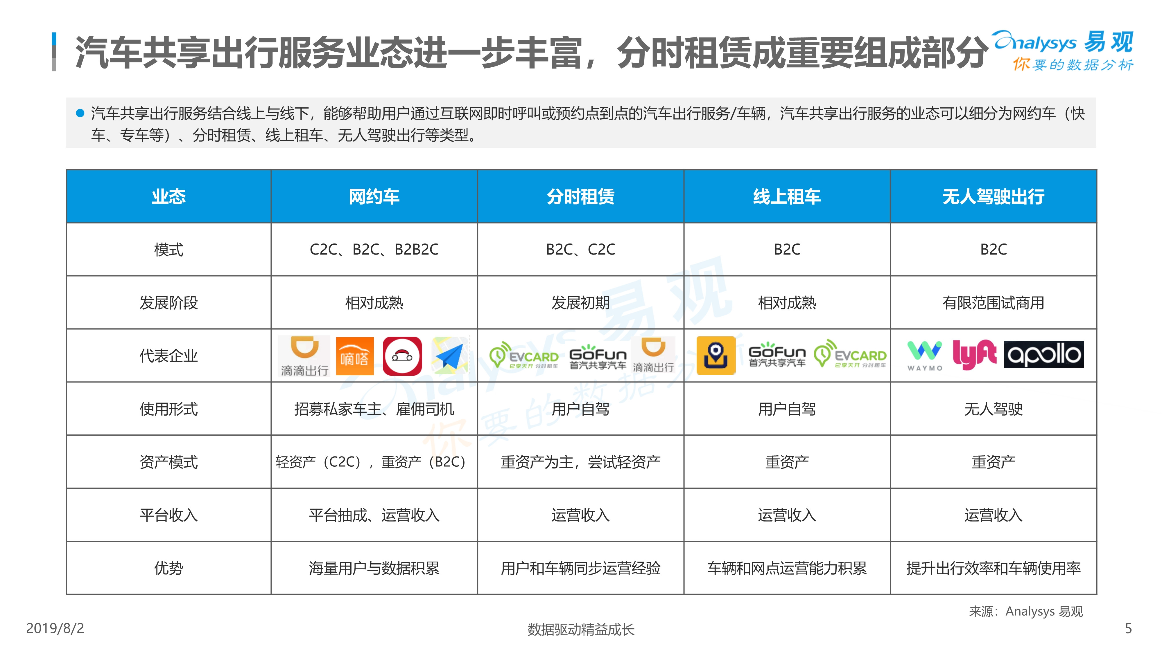 2019年中国汽车分时租赁市场综合分析