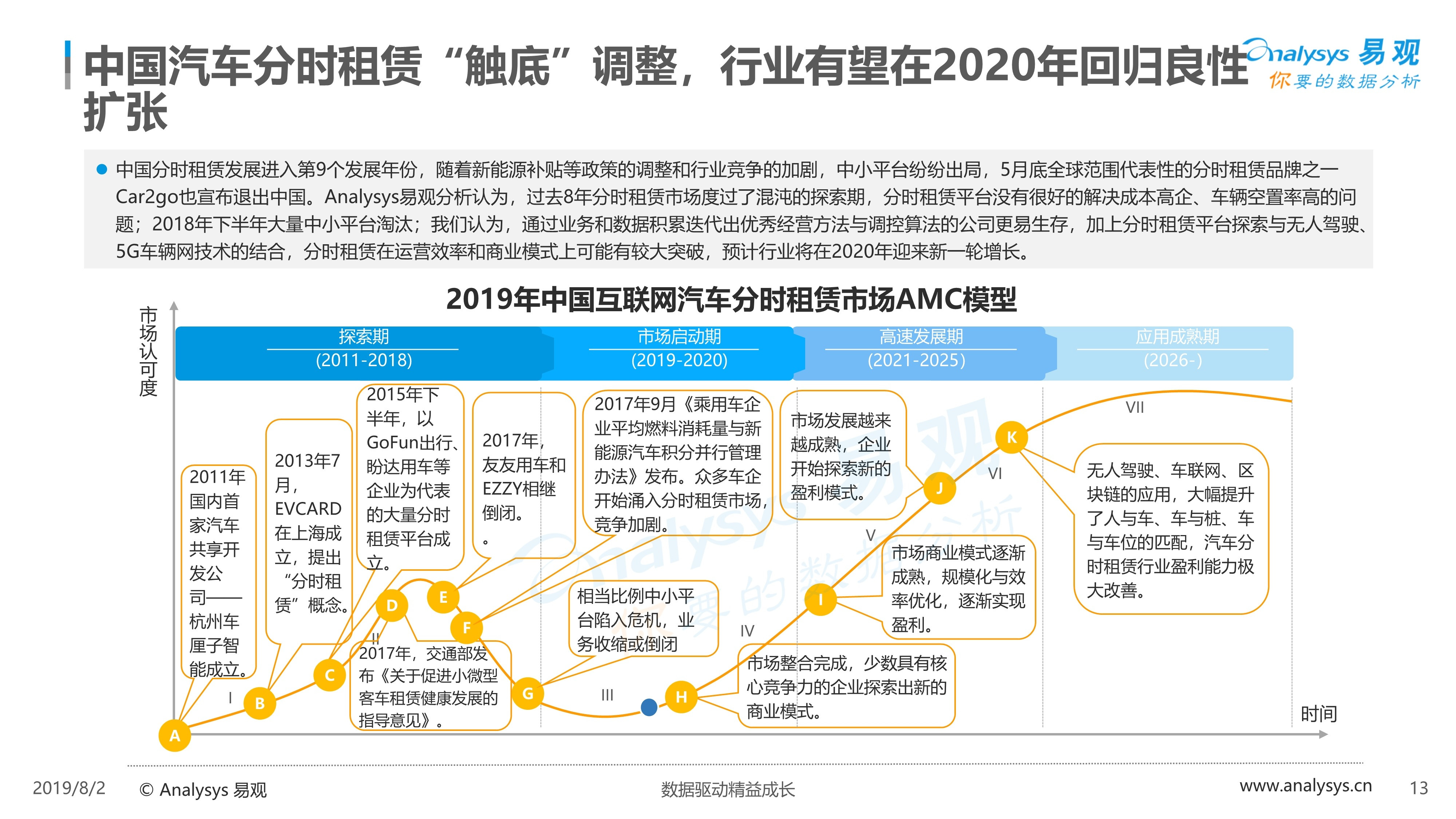 2019年中国汽车分时租赁市场综合分析