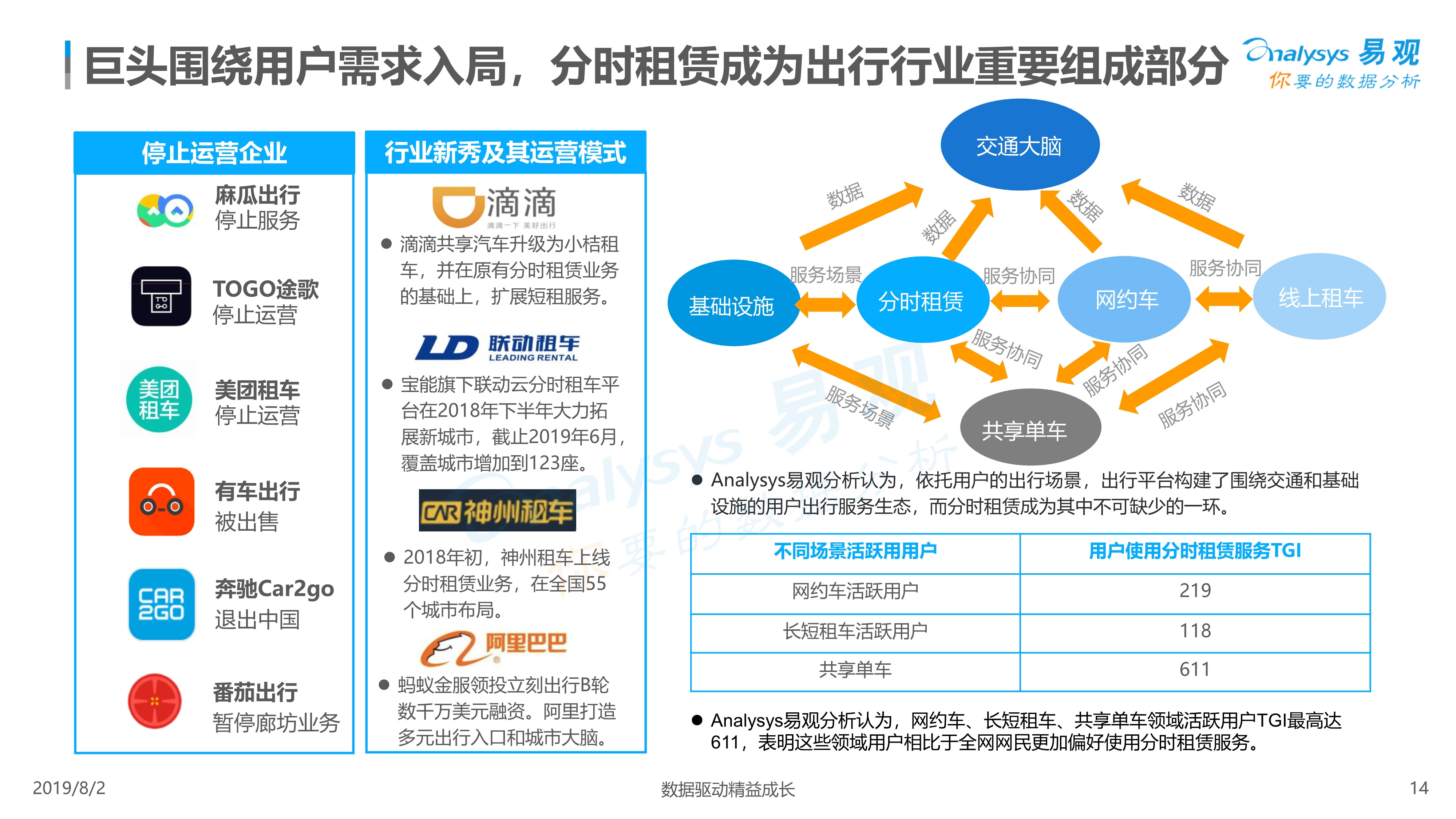 2019年中国汽车分时租赁市场综合分析