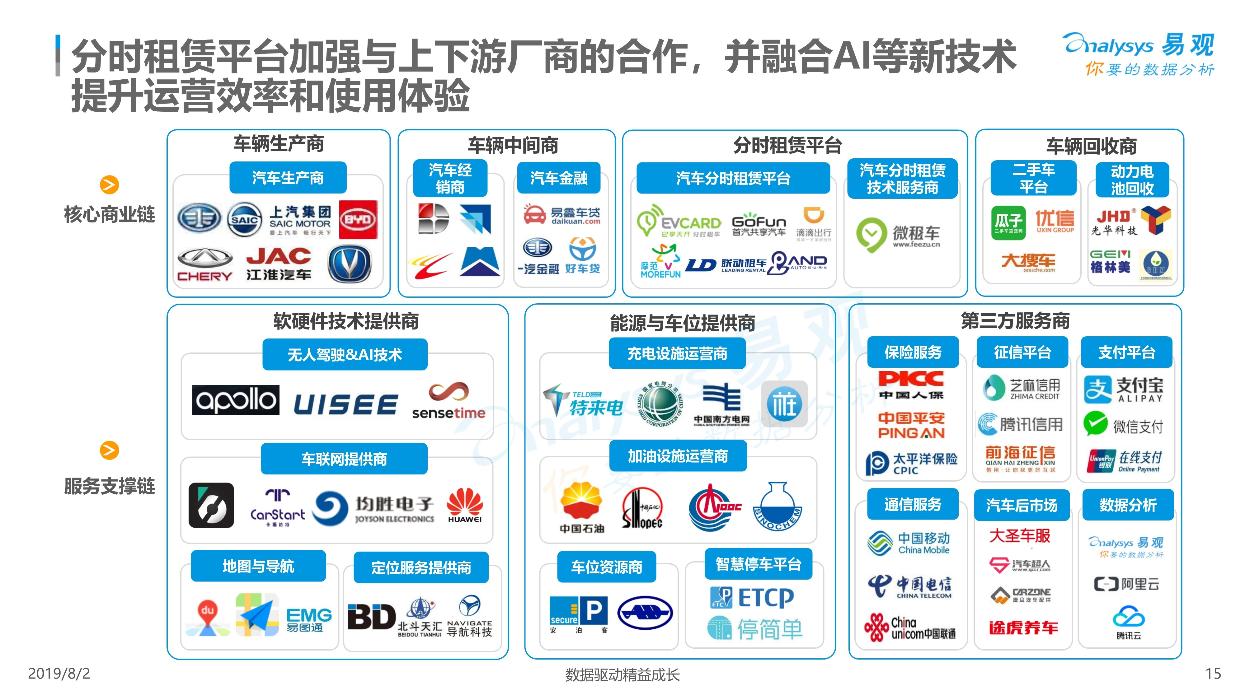 2019年中国汽车分时租赁市场综合分析