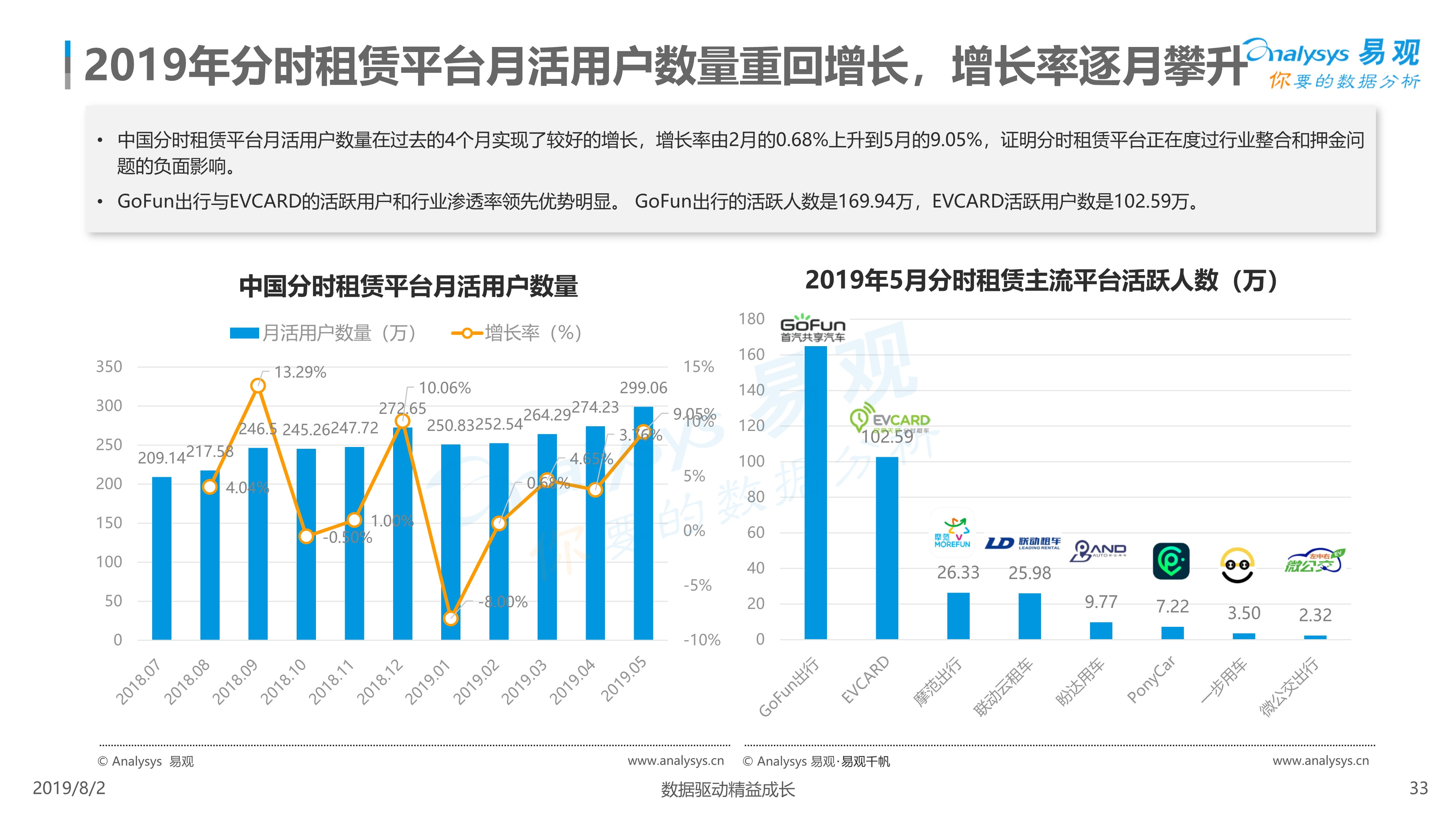 2019年中国汽车分时租赁市场综合分析
