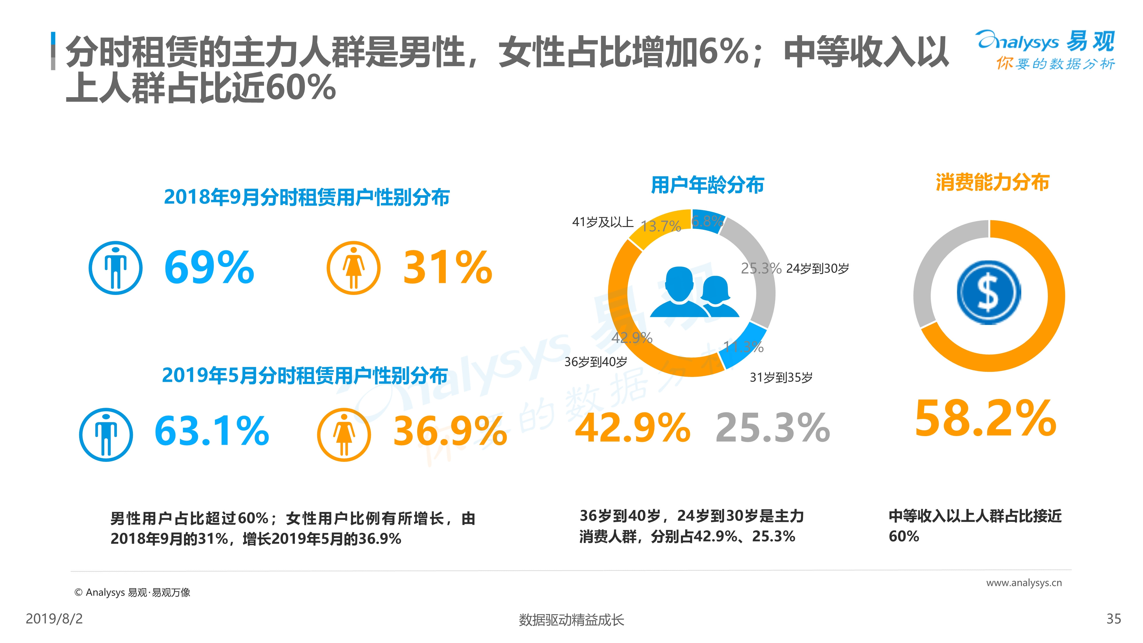2019年中国汽车分时租赁市场综合分析