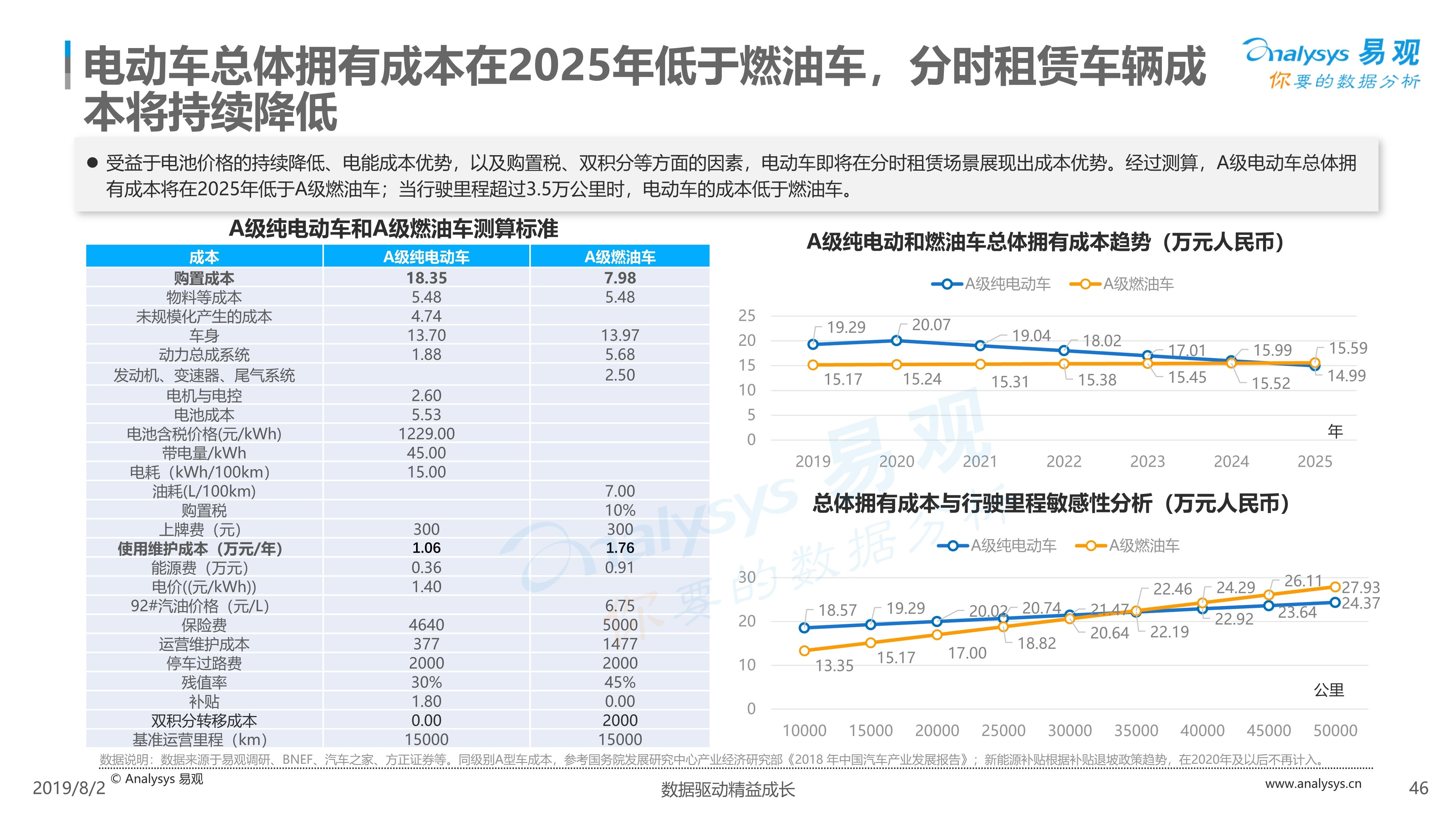 2019年中国汽车分时租赁市场综合分析