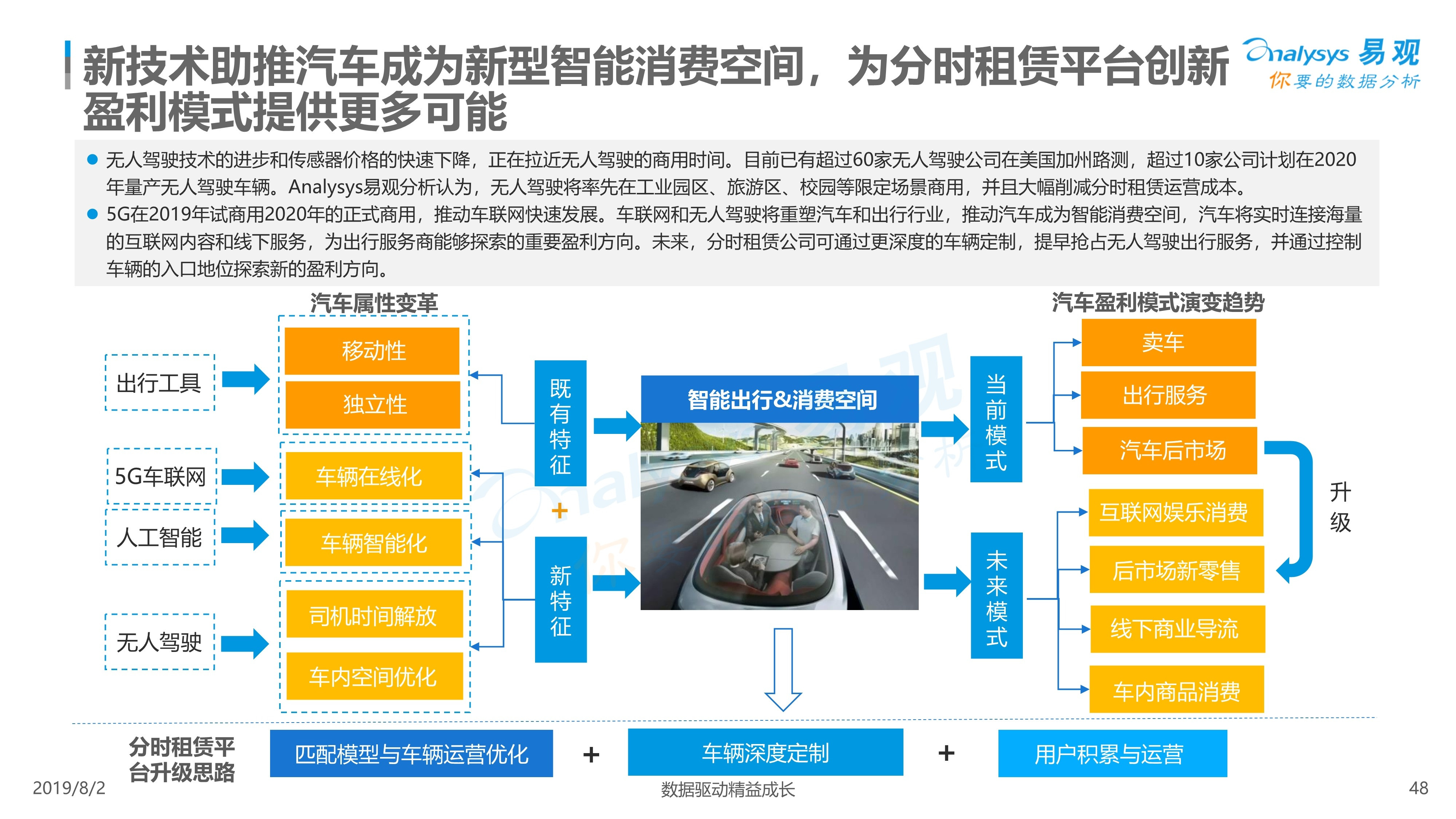 2019年中国汽车分时租赁市场综合分析