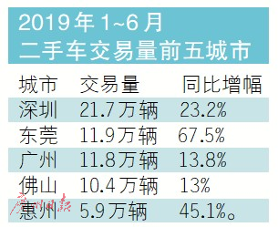 上半年广东省新车、二手车市场“双涨”