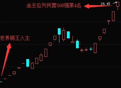 溢價三倍變浮盈30% 金主榮登民營第4強助力九鼎新材六連板!下個十倍股來了?