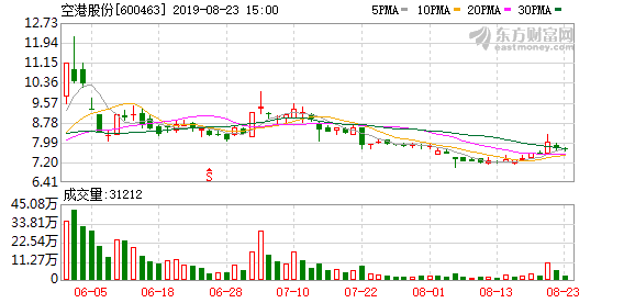 空港股份连续三日收于年线之上(空港股份股票历史交易数据)