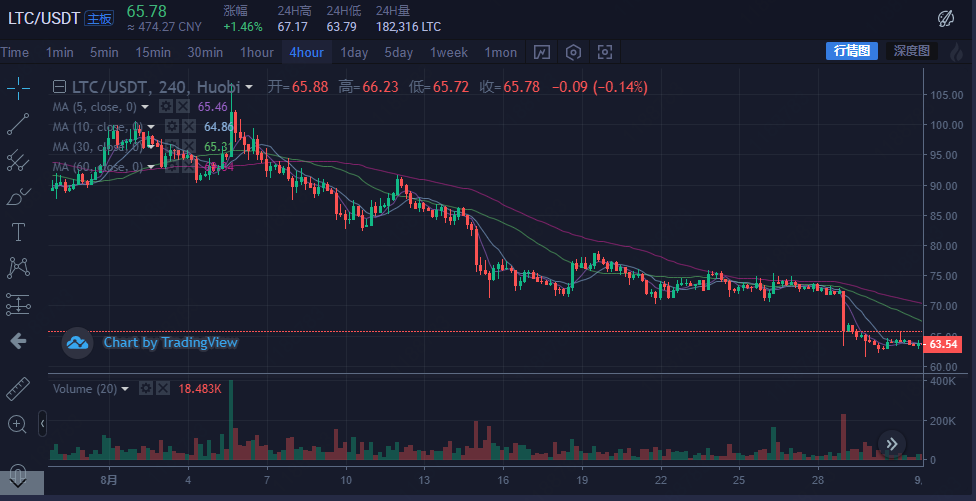 减产后的LTC，何去何从？