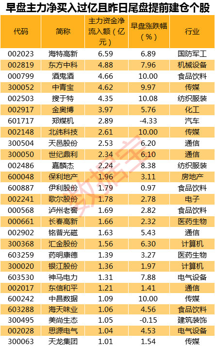 震荡行情主力资金扫货路线图,27股今天早盘和昨日尾盘连续获主力资金大手笔建仓