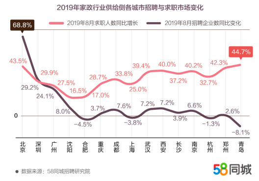 郑州家政行业月均薪资近5000元，求职者增速和薪资增速全国第3
