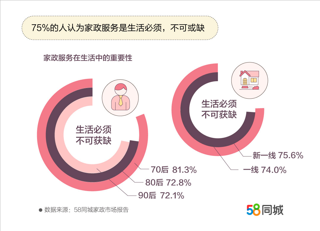 郑州家政行业月均薪资近5000元，求职者增速和薪资增速全国第3