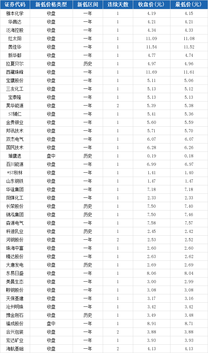 鞍钢股份报收3.08元