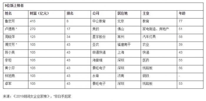 2019胡润女企业家榜出炉：平均年龄51岁，最小27岁！杨惠妍1750亿财富居首