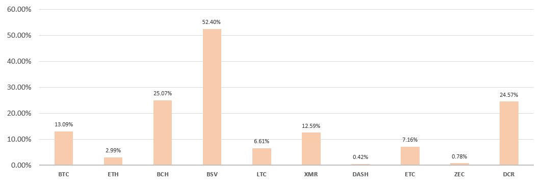 19年10月挖矿收益：矿机回本周期平均缩短23%