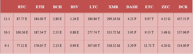 19年10月挖矿收益：矿机回本周期平均缩短23%