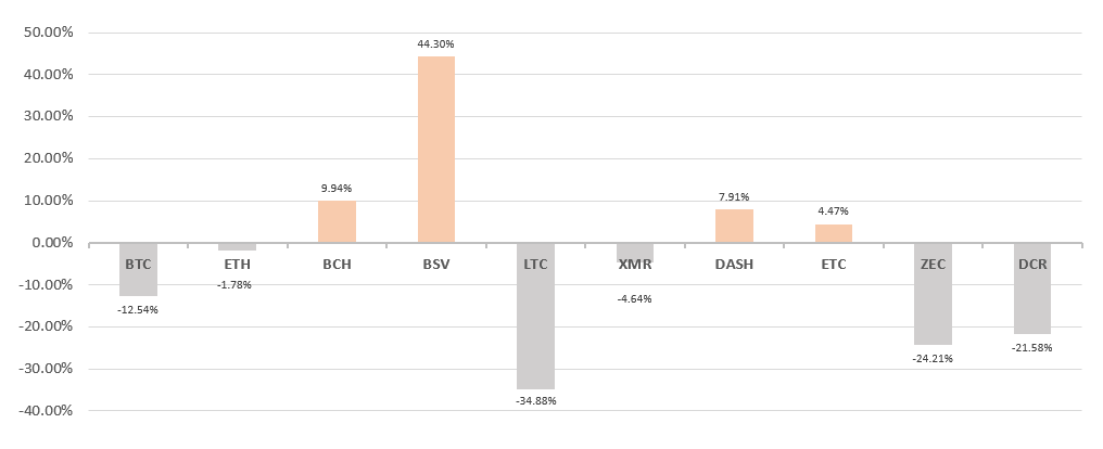 19年10月挖矿收益：矿机回本周期平均缩短23%
