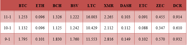 19年10月挖矿收益：矿机回本周期平均缩短23%