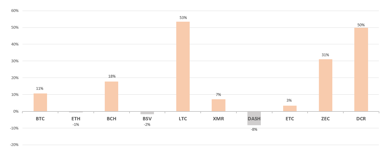 19年10月挖矿收益：矿机回本周期平均缩短23%
