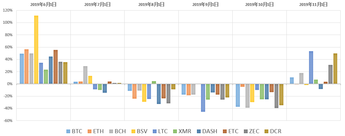 19年10月挖矿收益：矿机回本周期平均缩短23%