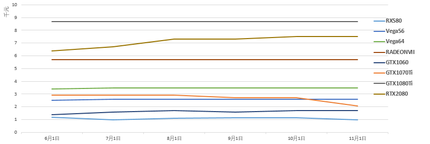 19年10月挖矿收益：矿机回本周期平均缩短23%