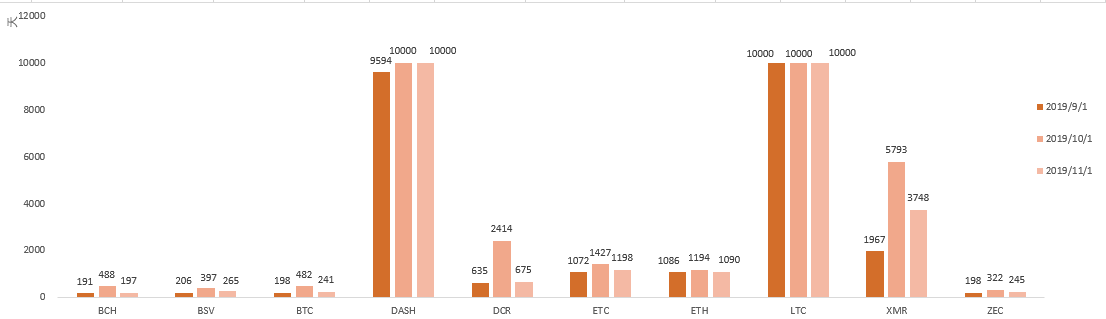 19年10月挖矿收益：矿机回本周期平均缩短23%