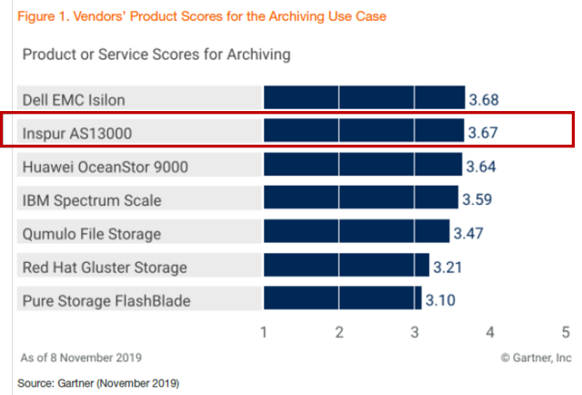 Gartner分布式存储报告：浪潮存储全球前三、中国第一