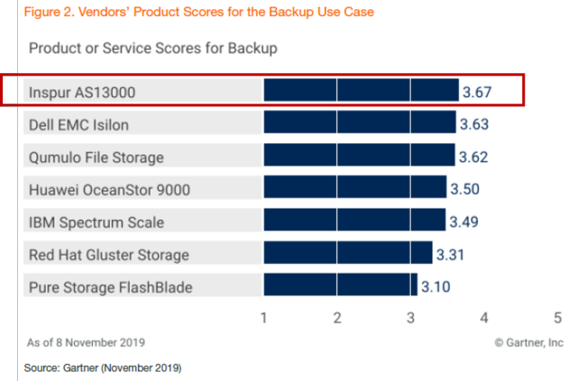 Gartner分布式存储报告：浪潮存储全球前三、中国第一