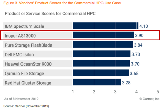 Gartner分布式存储报告：浪潮存储全球前三、中国第一