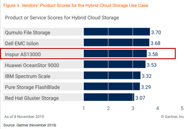 Gartner分布式存储报告：浪潮存储全球前三、中国第一