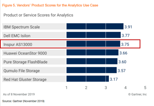 Gartner分布式存储报告：浪潮存储全球前三、中国第一
