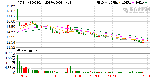 多名股东质押所持776.23万股股票