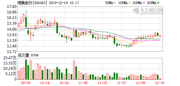 实力资金1.72亿元抢筹博腾股份