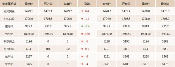 12.19今日黄金价格走势分析 黄金价格多少钱一克现在