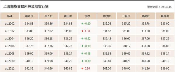 12.19今日黄金价格走势分析 黄金价格多少钱一克现在