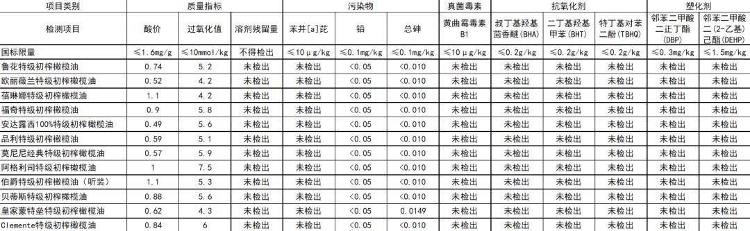 橄榄油你真的买对了吗？这份选购攻略值得收藏