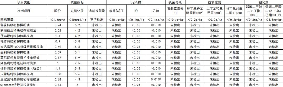 橄榄油你真的买对了吗？这份选购攻略值得收藏