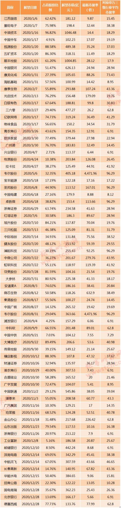 今年70股解禁市值超百亿