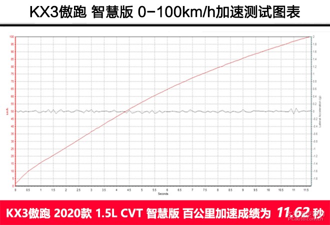 这!就是惊喜 抢先测试东风悦达起亚KX3傲跑