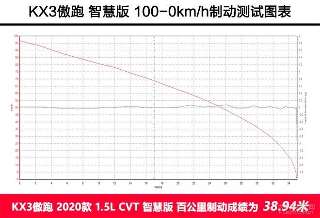这！就是惊喜 抢先测试东风悦达起亚KX3傲跑