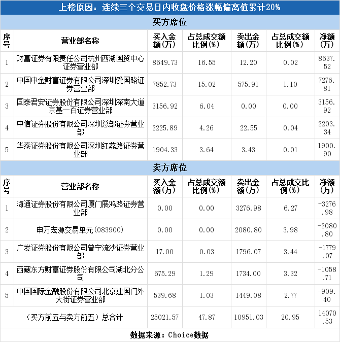 实力资金1.72亿元抢筹博腾股份