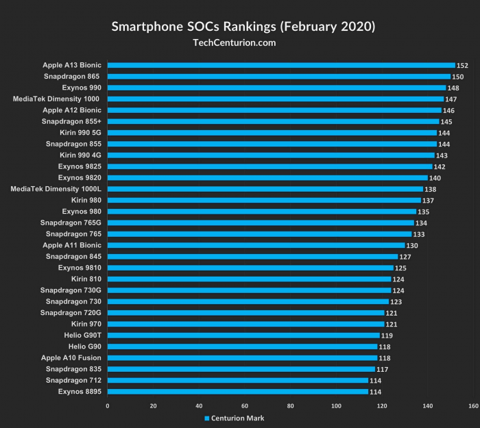 手机处理器2020排行榜详解，苹果A13、骁龙865分列一二位？