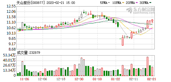 天山股份涨停(天山股份复牌后股价)