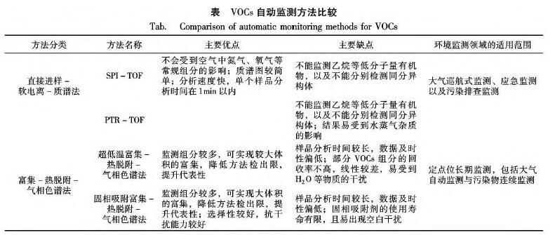 VOCs自动监测方法