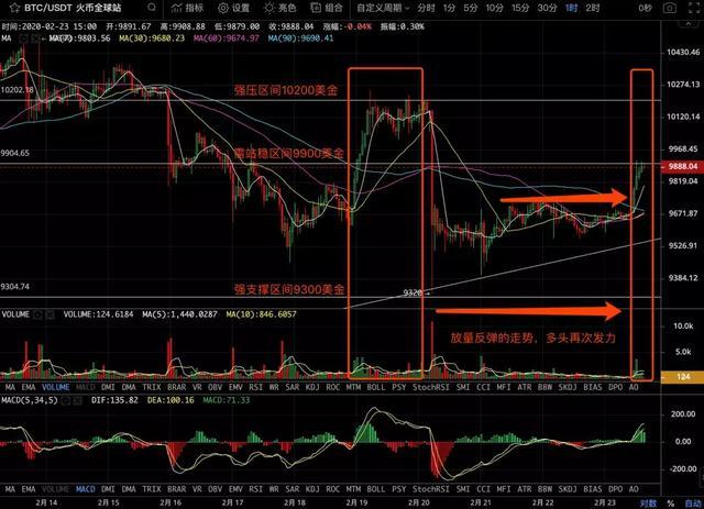 BTC周报 | 新增地址数暴涨90%；美元兑比特币交易上涨35%（2.17-2.23）