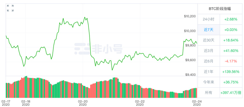 BTC周报 | 新增地址数暴涨90%；美元兑比特币交易上涨35%（2.17-2.23）