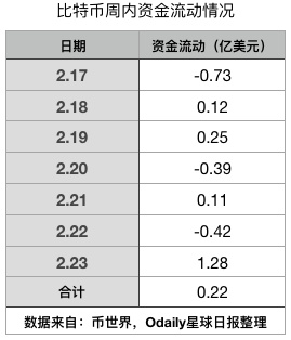 BTC周报 | 新增地址数暴涨90%；美元兑比特币交易上涨35%（2.17-2.23）