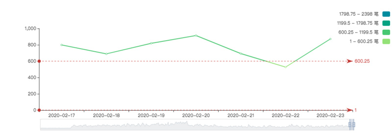 BTC周报 | 新增地址数暴涨90%；美元兑比特币交易上涨35%（2.17-2.23）