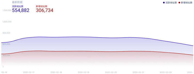 BTC周报 | 新增地址数暴涨90%；美元兑比特币交易上涨35%（2.17-2.23）