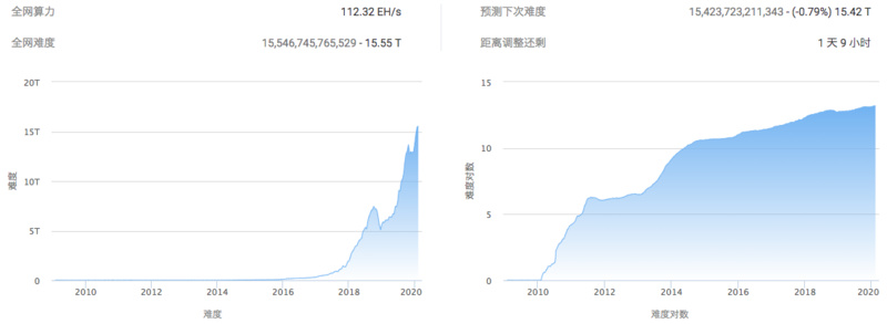 BTC周报 | 新增地址数暴涨90%；美元兑比特币交易上涨35%（2.17-2.23）