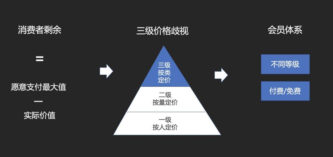 三级价格歧视(会员体系)